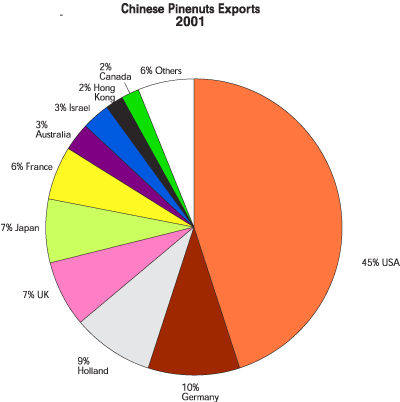 Who imports pine nuts from China